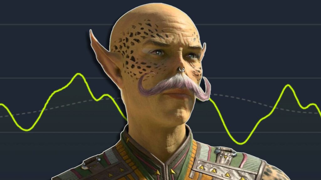 Shitjet e Baldur’s Gate 3 kanë parë një rritje “të pabesueshme” që nga zbulimi i Divinity, pavarësisht polemikave për AI